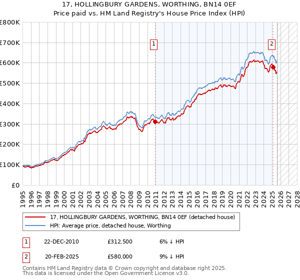 17, HOLLINGBURY GARDENS, WORTHING, BN14 0EF: Price paid vs HM Land Registry's House Price Index