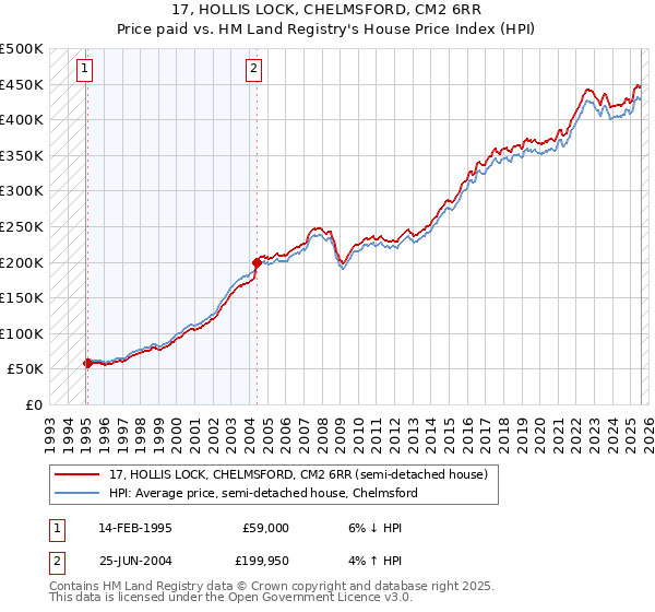 17, HOLLIS LOCK, CHELMSFORD, CM2 6RR: Price paid vs HM Land Registry's House Price Index