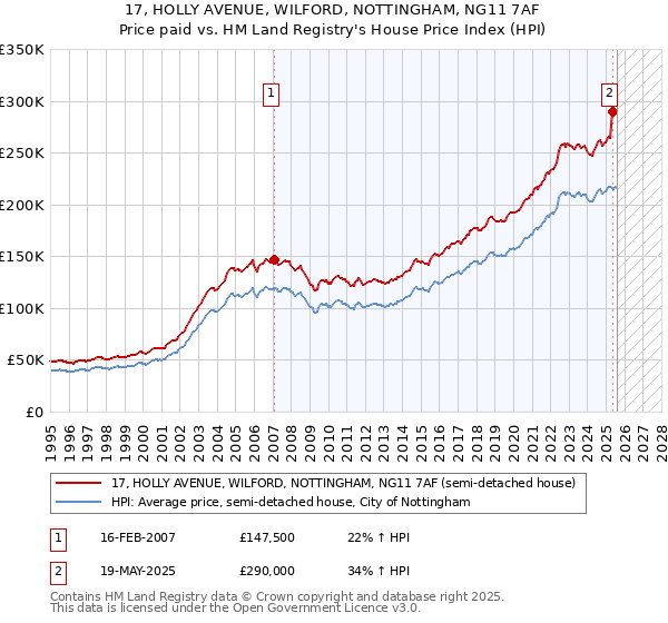 17, HOLLY AVENUE, WILFORD, NOTTINGHAM, NG11 7AF: Price paid vs HM Land Registry's House Price Index