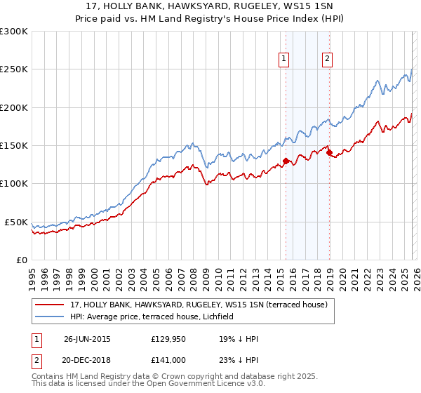 17, HOLLY BANK, HAWKSYARD, RUGELEY, WS15 1SN: Price paid vs HM Land Registry's House Price Index