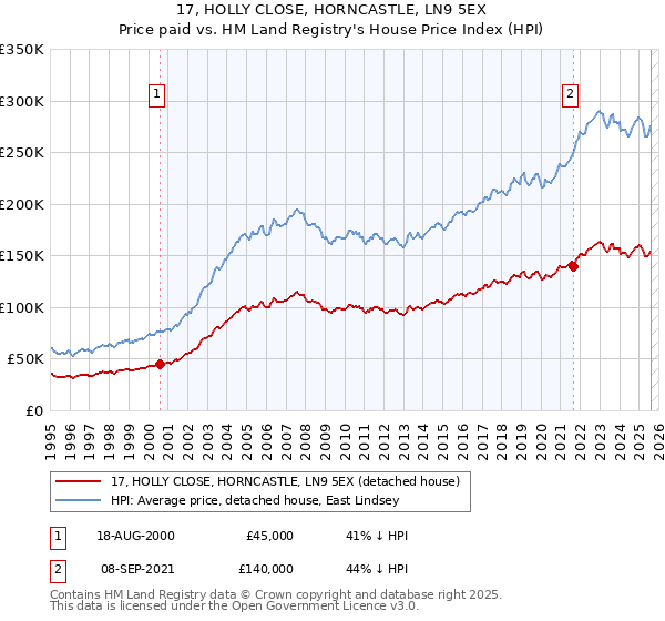 17, HOLLY CLOSE, HORNCASTLE, LN9 5EX: Price paid vs HM Land Registry's House Price Index