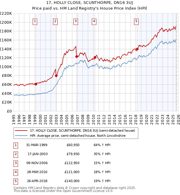 17, HOLLY CLOSE, SCUNTHORPE, DN16 3UJ: Price paid vs HM Land Registry's House Price Index