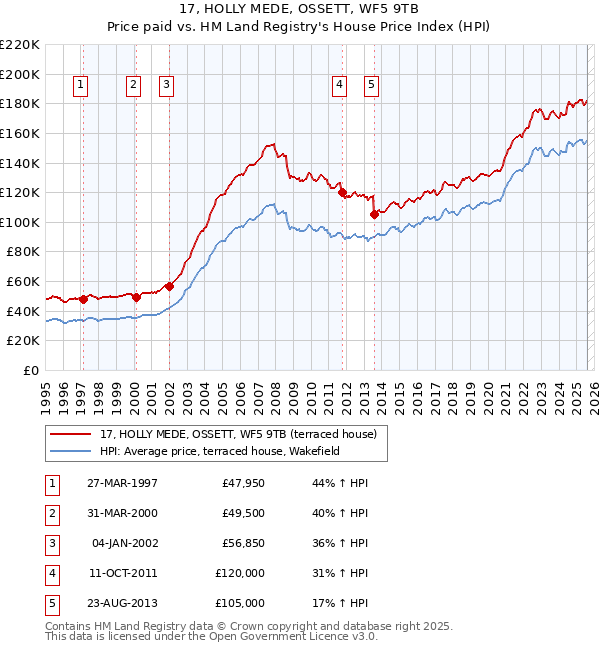 17, HOLLY MEDE, OSSETT, WF5 9TB: Price paid vs HM Land Registry's House Price Index