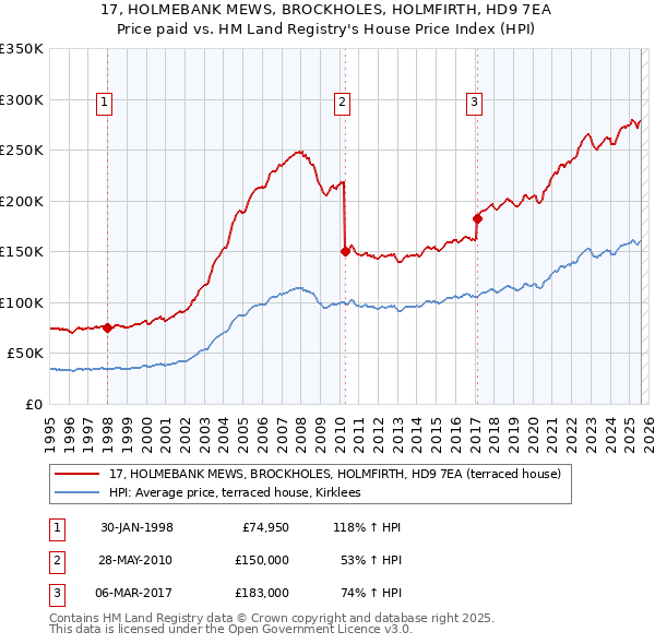 17, HOLMEBANK MEWS, BROCKHOLES, HOLMFIRTH, HD9 7EA: Price paid vs HM Land Registry's House Price Index