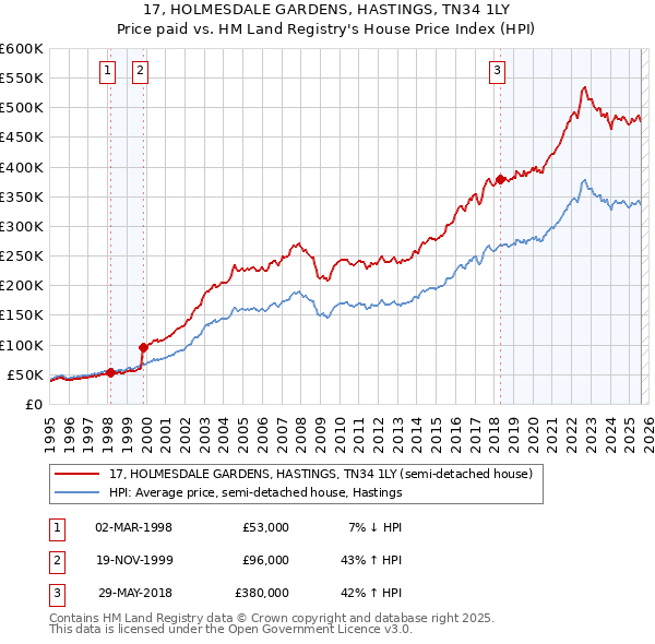 17, HOLMESDALE GARDENS, HASTINGS, TN34 1LY: Price paid vs HM Land Registry's House Price Index