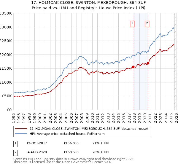 17, HOLMOAK CLOSE, SWINTON, MEXBOROUGH, S64 8UF: Price paid vs HM Land Registry's House Price Index