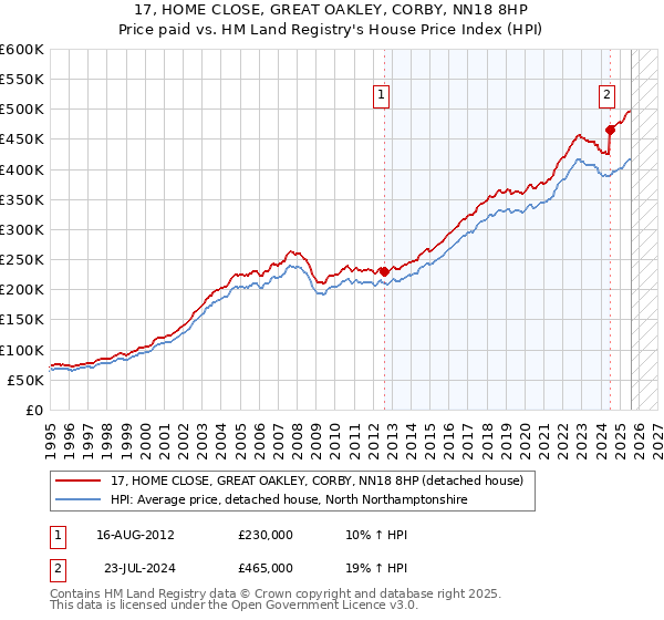 17, HOME CLOSE, GREAT OAKLEY, CORBY, NN18 8HP: Price paid vs HM Land Registry's House Price Index
