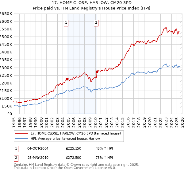 17, HOME CLOSE, HARLOW, CM20 3PD: Price paid vs HM Land Registry's House Price Index