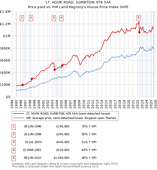 17, HOOK ROAD, SURBITON, KT6 5AA: Price paid vs HM Land Registry's House Price Index