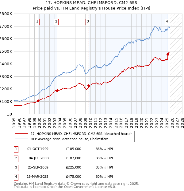 17, HOPKINS MEAD, CHELMSFORD, CM2 6SS: Price paid vs HM Land Registry's House Price Index