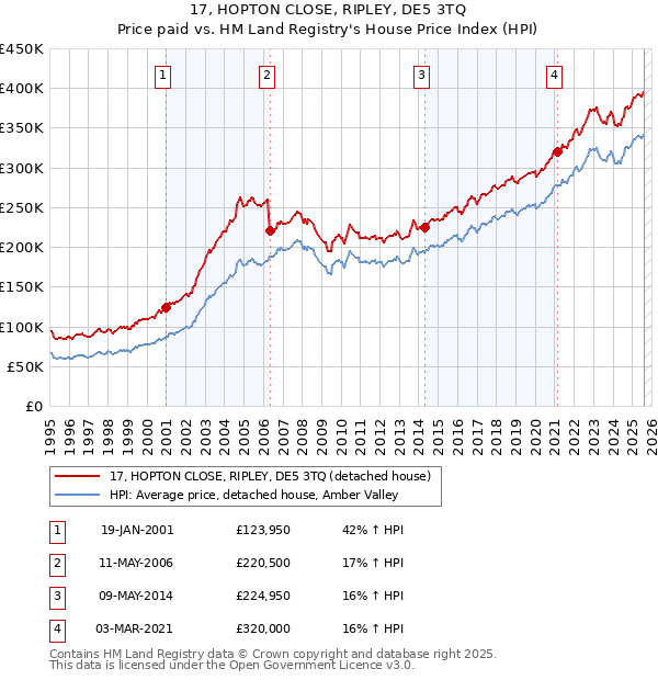 17, HOPTON CLOSE, RIPLEY, DE5 3TQ: Price paid vs HM Land Registry's House Price Index