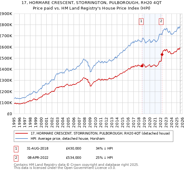 17, HORMARE CRESCENT, STORRINGTON, PULBOROUGH, RH20 4QT: Price paid vs HM Land Registry's House Price Index