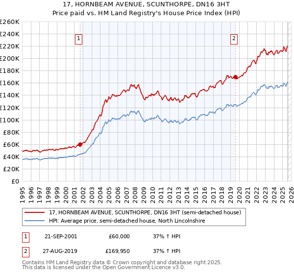 17, HORNBEAM AVENUE, SCUNTHORPE, DN16 3HT: Price paid vs HM Land Registry's House Price Index