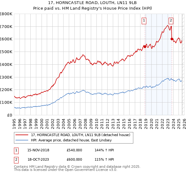 17, HORNCASTLE ROAD, LOUTH, LN11 9LB: Price paid vs HM Land Registry's House Price Index