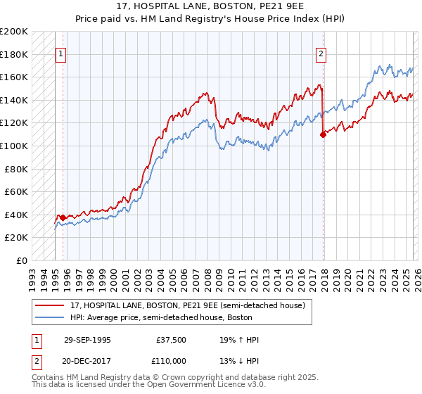 17, HOSPITAL LANE, BOSTON, PE21 9EE: Price paid vs HM Land Registry's House Price Index