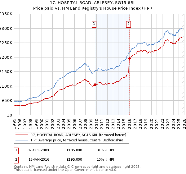 17, HOSPITAL ROAD, ARLESEY, SG15 6RL: Price paid vs HM Land Registry's House Price Index