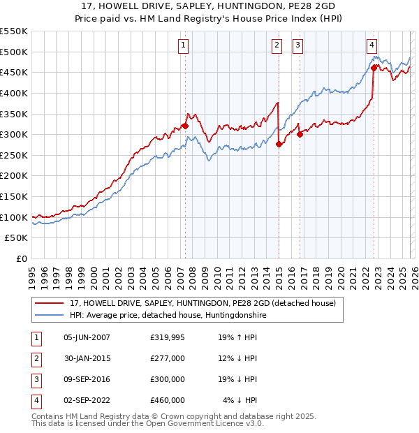 17, HOWELL DRIVE, SAPLEY, HUNTINGDON, PE28 2GD: Price paid vs HM Land Registry's House Price Index