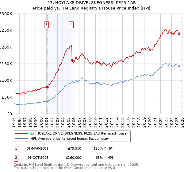 17, HOYLAKE DRIVE, SKEGNESS, PE25 1AB: Price paid vs HM Land Registry's House Price Index