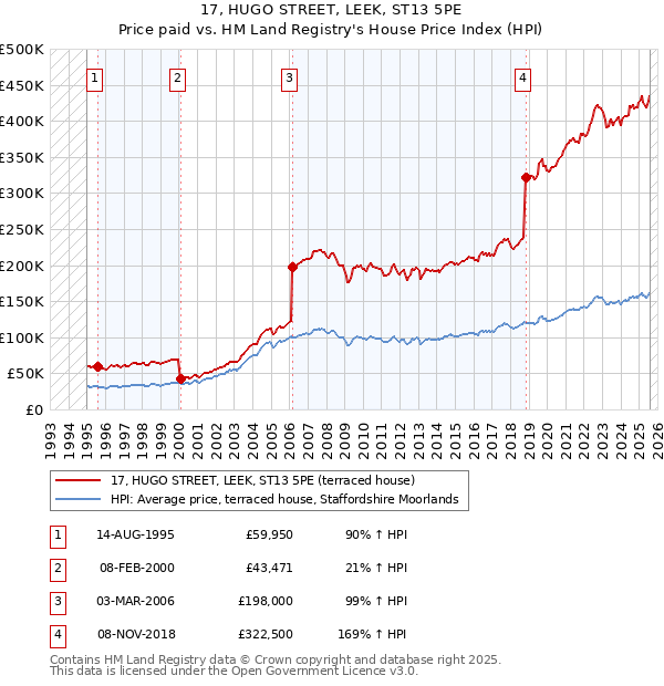 17, HUGO STREET, LEEK, ST13 5PE: Price paid vs HM Land Registry's House Price Index