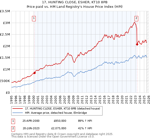 17, HUNTING CLOSE, ESHER, KT10 8PB: Price paid vs HM Land Registry's House Price Index
