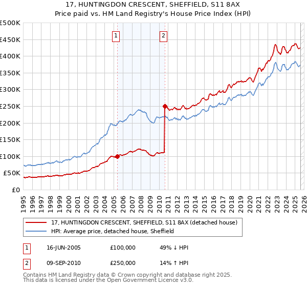 17, HUNTINGDON CRESCENT, SHEFFIELD, S11 8AX: Price paid vs HM Land Registry's House Price Index