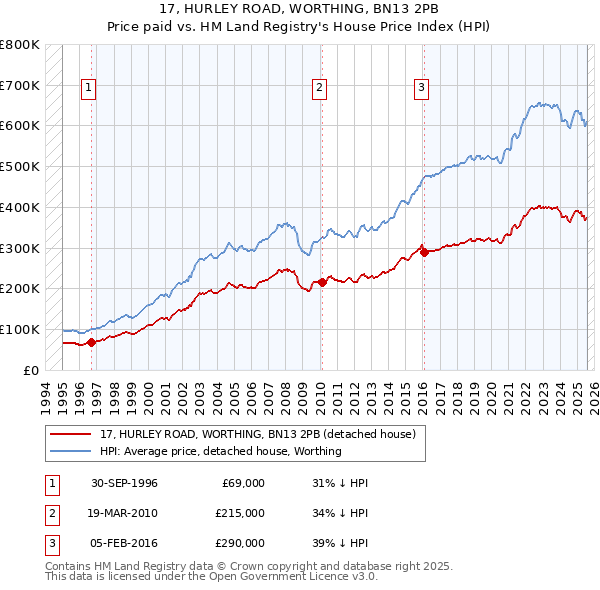 17, HURLEY ROAD, WORTHING, BN13 2PB: Price paid vs HM Land Registry's House Price Index