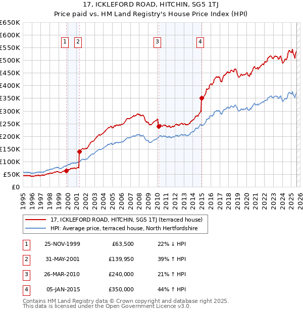 17, ICKLEFORD ROAD, HITCHIN, SG5 1TJ: Price paid vs HM Land Registry's House Price Index
