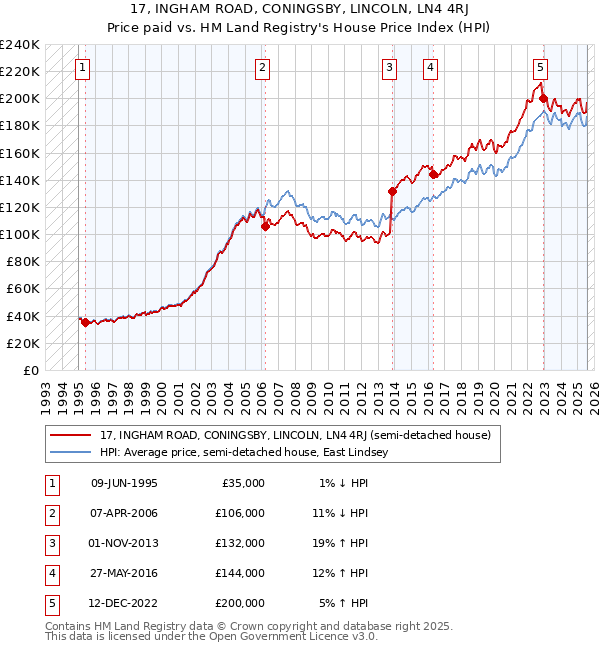 17, INGHAM ROAD, CONINGSBY, LINCOLN, LN4 4RJ: Price paid vs HM Land Registry's House Price Index