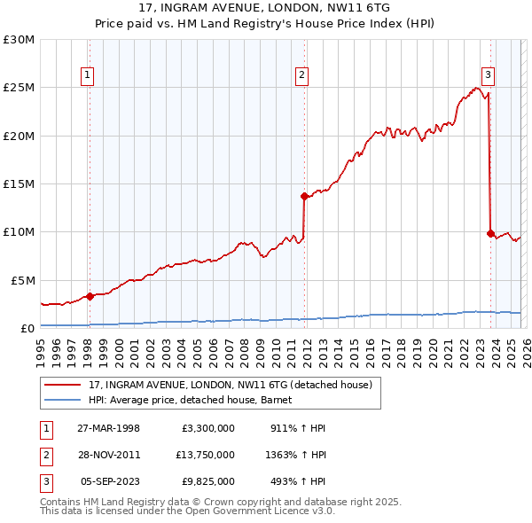 17, INGRAM AVENUE, LONDON, NW11 6TG: Price paid vs HM Land Registry's House Price Index