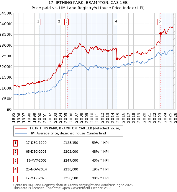 17, IRTHING PARK, BRAMPTON, CA8 1EB: Price paid vs HM Land Registry's House Price Index