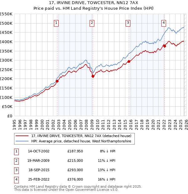 17, IRVINE DRIVE, TOWCESTER, NN12 7AX: Price paid vs HM Land Registry's House Price Index