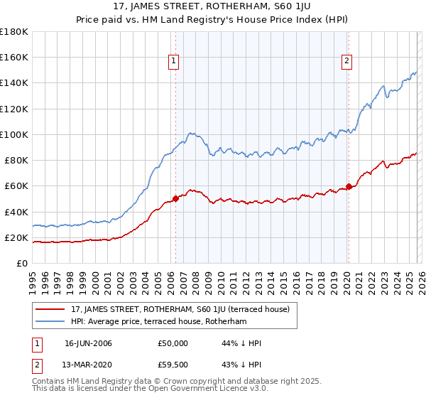 17, JAMES STREET, ROTHERHAM, S60 1JU: Price paid vs HM Land Registry's House Price Index