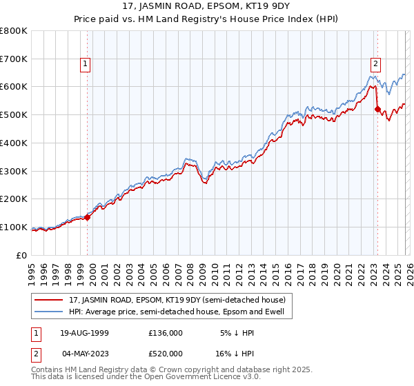 17, JASMIN ROAD, EPSOM, KT19 9DY: Price paid vs HM Land Registry's House Price Index