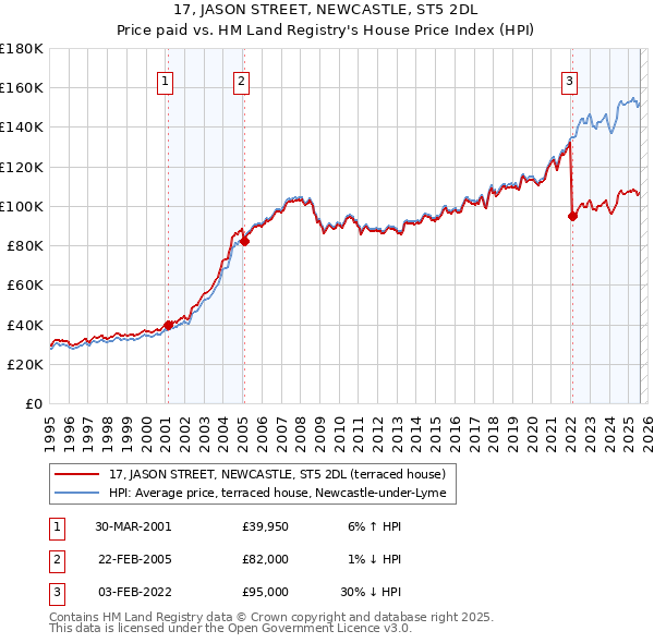 17, JASON STREET, NEWCASTLE, ST5 2DL: Price paid vs HM Land Registry's House Price Index