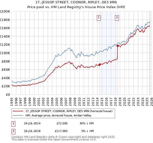 17, JESSOP STREET, CODNOR, RIPLEY, DE5 9RN: Price paid vs HM Land Registry's House Price Index