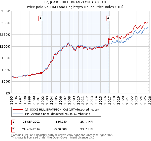 17, JOCKS HILL, BRAMPTON, CA8 1UT: Price paid vs HM Land Registry's House Price Index