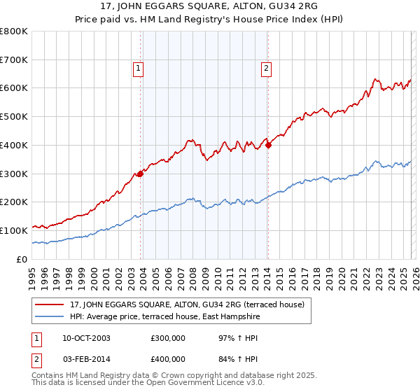 17, JOHN EGGARS SQUARE, ALTON, GU34 2RG: Price paid vs HM Land Registry's House Price Index