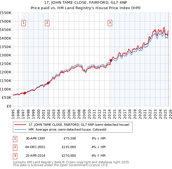 17, JOHN TAME CLOSE, FAIRFORD, GL7 4NP: Price paid vs HM Land Registry's House Price Index