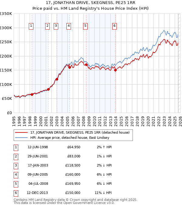 17, JONATHAN DRIVE, SKEGNESS, PE25 1RR: Price paid vs HM Land Registry's House Price Index