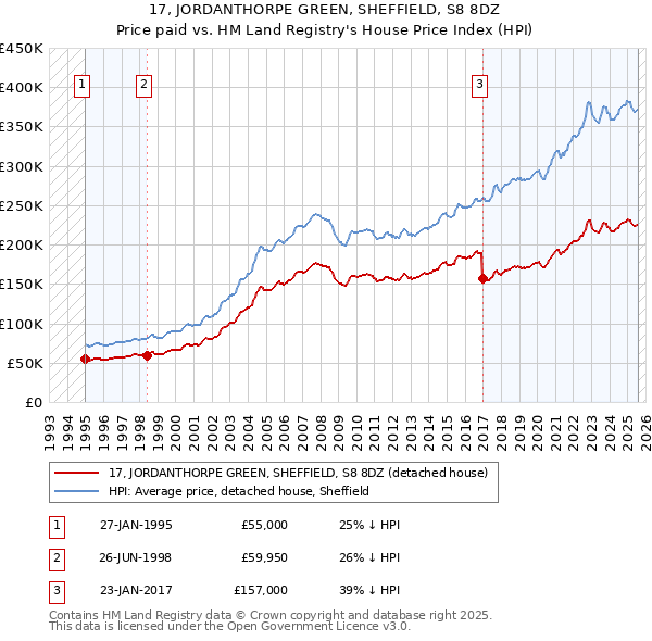 17, JORDANTHORPE GREEN, SHEFFIELD, S8 8DZ: Price paid vs HM Land Registry's House Price Index