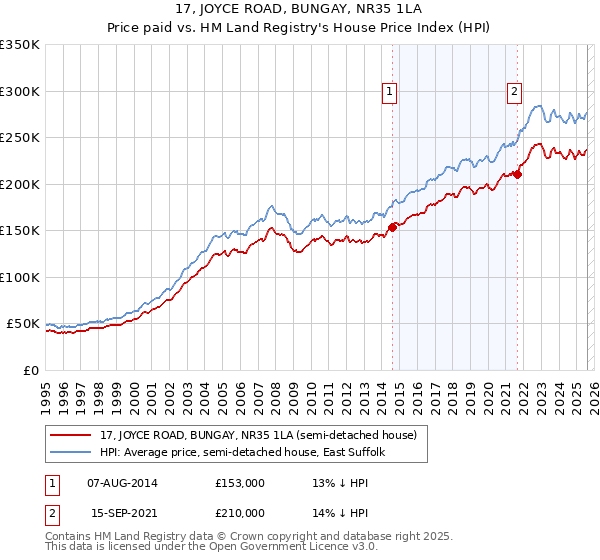 17, JOYCE ROAD, BUNGAY, NR35 1LA: Price paid vs HM Land Registry's House Price Index