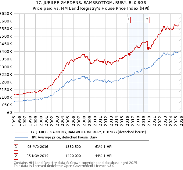 17, JUBILEE GARDENS, RAMSBOTTOM, BURY, BL0 9GS: Price paid vs HM Land Registry's House Price Index