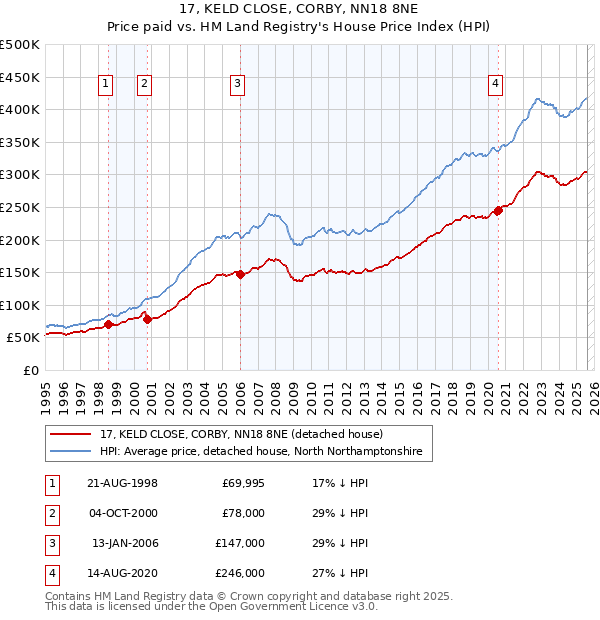 17, KELD CLOSE, CORBY, NN18 8NE: Price paid vs HM Land Registry's House Price Index
