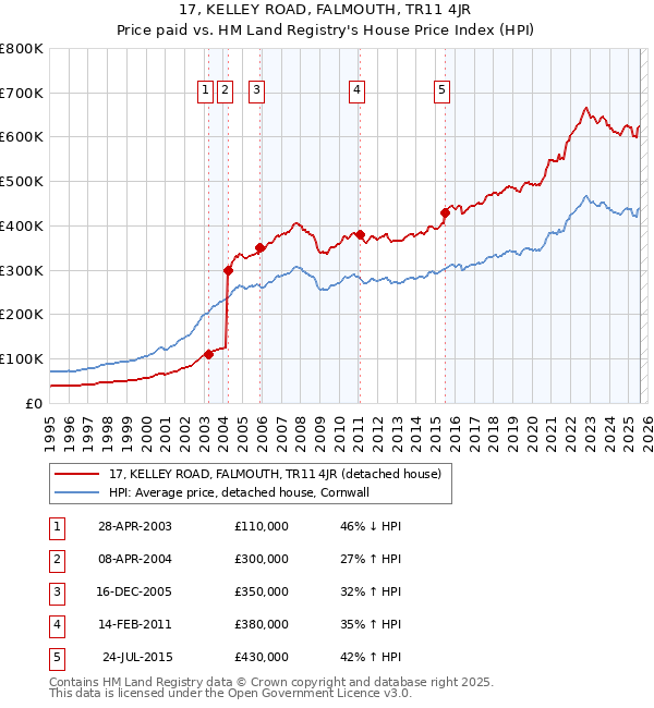 17, KELLEY ROAD, FALMOUTH, TR11 4JR: Price paid vs HM Land Registry's House Price Index