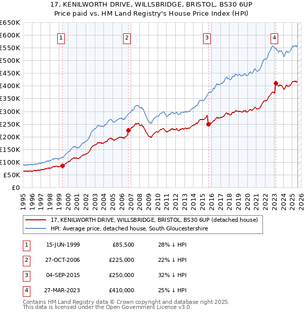 17, KENILWORTH DRIVE, WILLSBRIDGE, BRISTOL, BS30 6UP: Price paid vs HM Land Registry's House Price Index