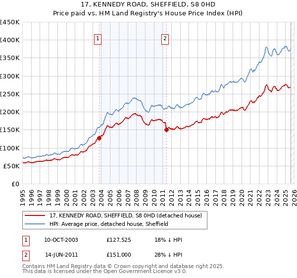 17, KENNEDY ROAD, SHEFFIELD, S8 0HD: Price paid vs HM Land Registry's House Price Index