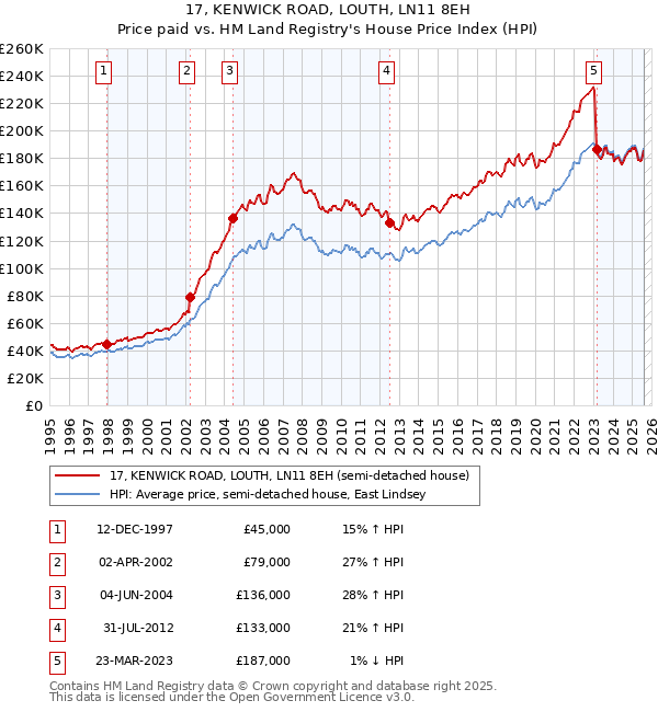 17, KENWICK ROAD, LOUTH, LN11 8EH: Price paid vs HM Land Registry's House Price Index