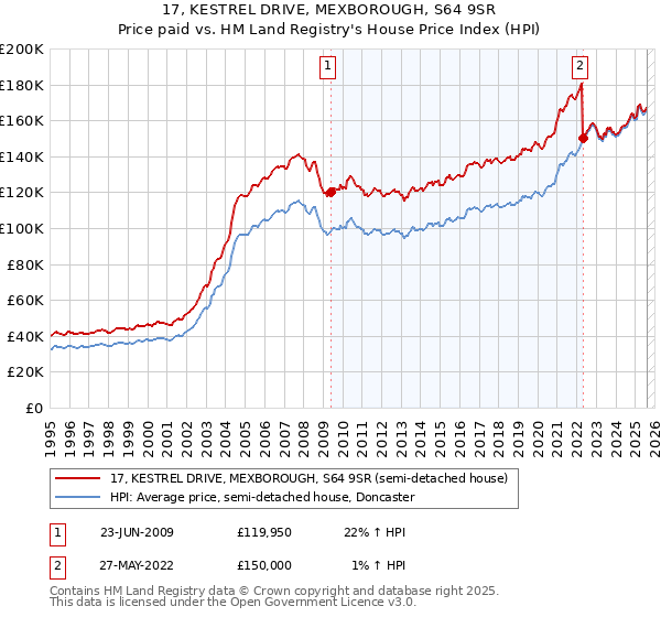 17, KESTREL DRIVE, MEXBOROUGH, S64 9SR: Price paid vs HM Land Registry's House Price Index