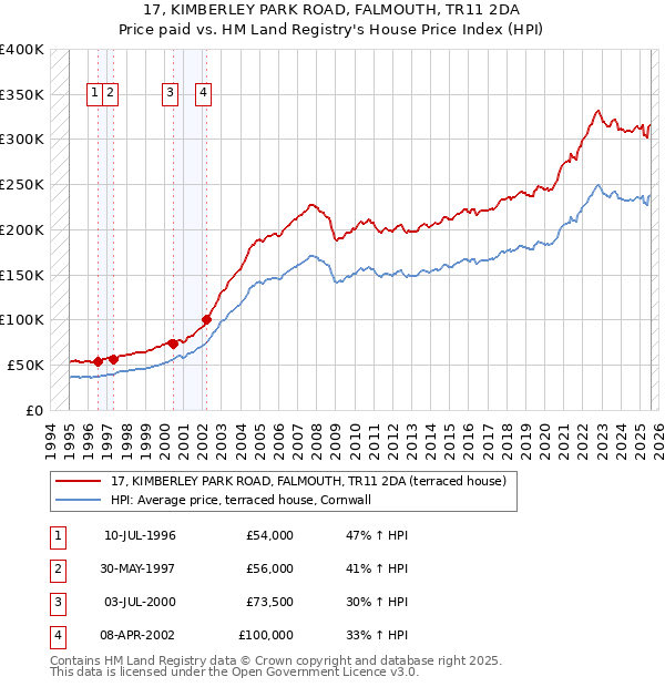 17, KIMBERLEY PARK ROAD, FALMOUTH, TR11 2DA: Price paid vs HM Land Registry's House Price Index