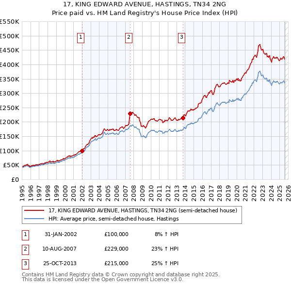 17, KING EDWARD AVENUE, HASTINGS, TN34 2NG: Price paid vs HM Land Registry's House Price Index